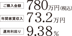 ご購入金額780万円（税込）、年間家賃収入73.2万円、運用利回り9.38％